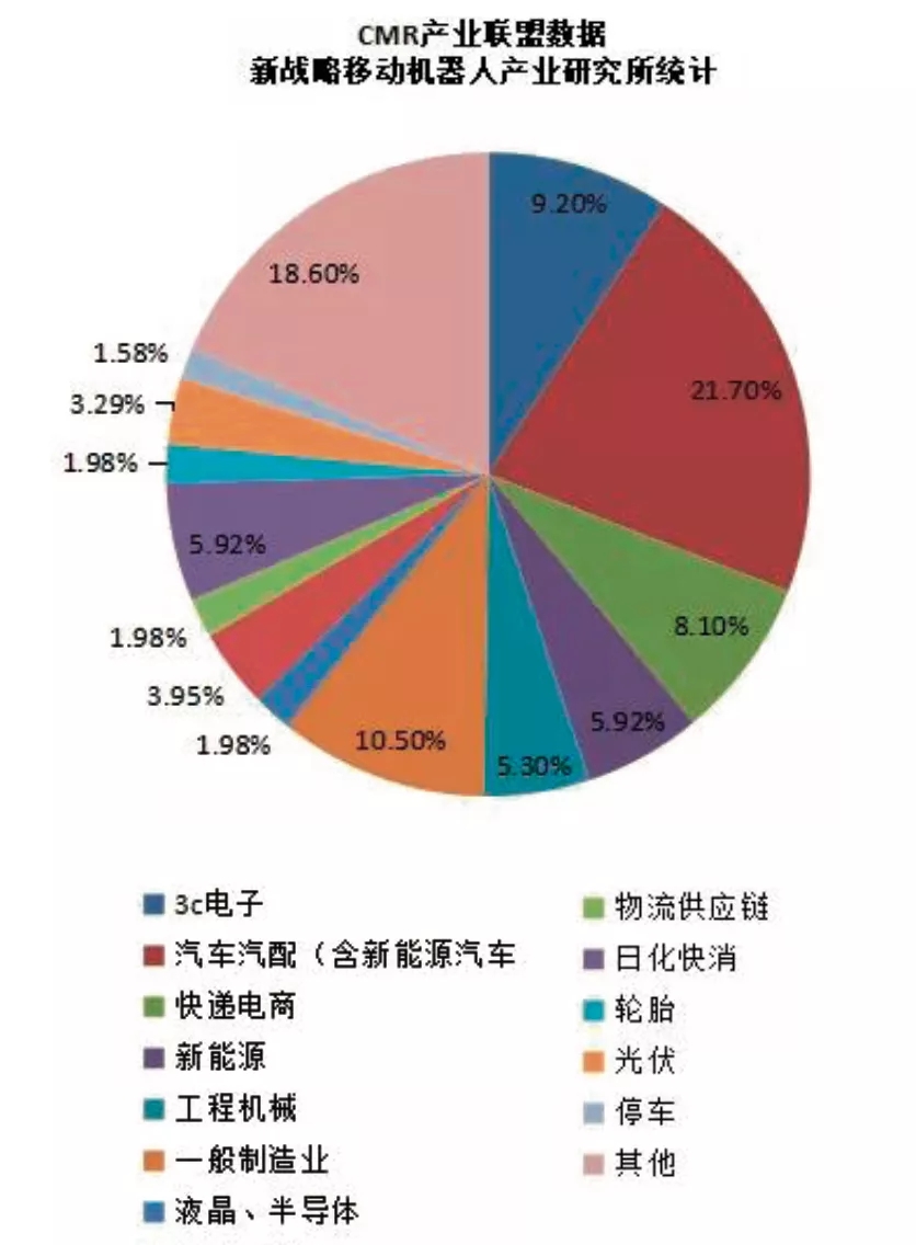 2020年度工业应用香蕉成人APP下载不同应用行业销售占比情况